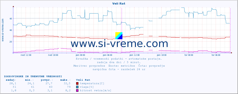 POVPREČJE :: Veli Rat :: temperatura | vlaga | hitrost vetra | tlak :: zadnja dva dni / 5 minut.