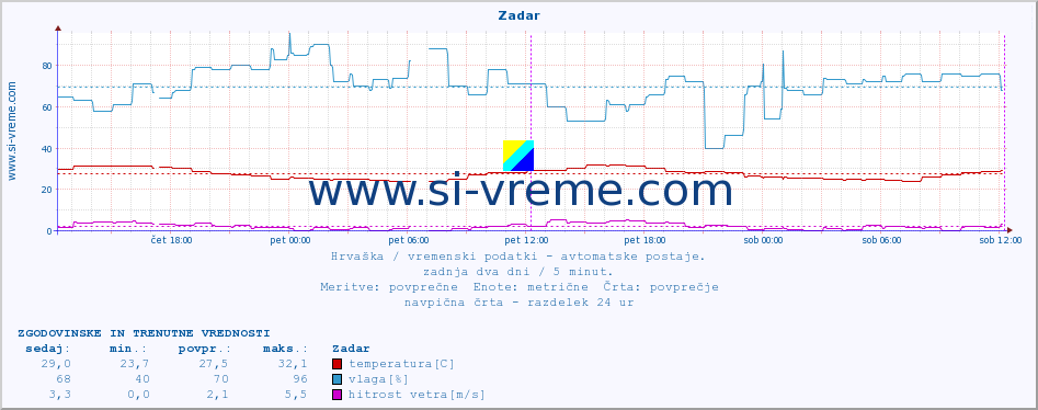 POVPREČJE :: Zadar :: temperatura | vlaga | hitrost vetra | tlak :: zadnja dva dni / 5 minut.