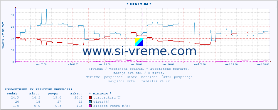 POVPREČJE :: * MINIMUM * :: temperatura | vlaga | hitrost vetra | tlak :: zadnja dva dni / 5 minut.