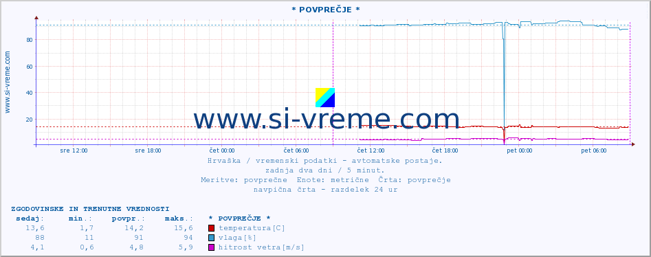 POVPREČJE :: * POVPREČJE * :: temperatura | vlaga | hitrost vetra | tlak :: zadnja dva dni / 5 minut.