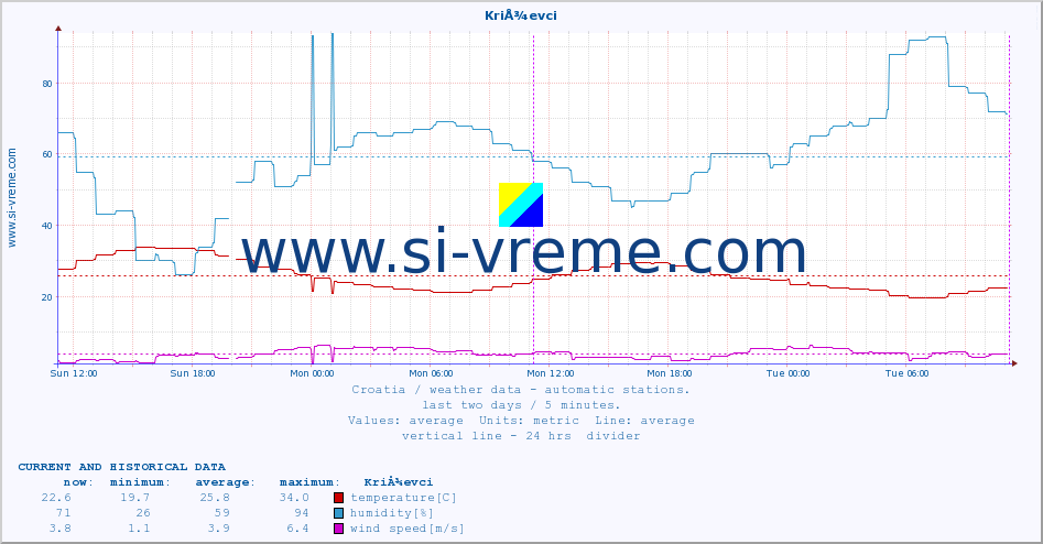  :: KriÅ¾evci :: temperature | humidity | wind speed | air pressure :: last two days / 5 minutes.