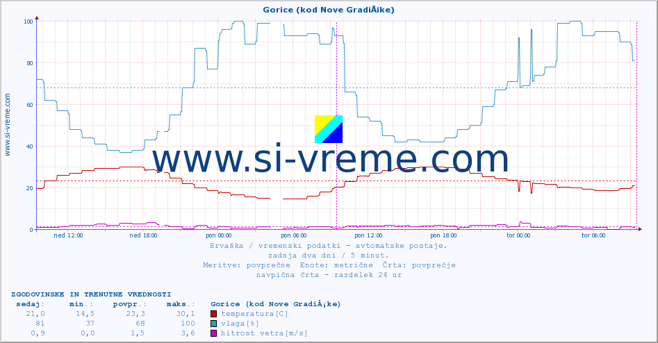 POVPREČJE :: Gorice (kod Nove GradiÅ¡ke) :: temperatura | vlaga | hitrost vetra | tlak :: zadnja dva dni / 5 minut.