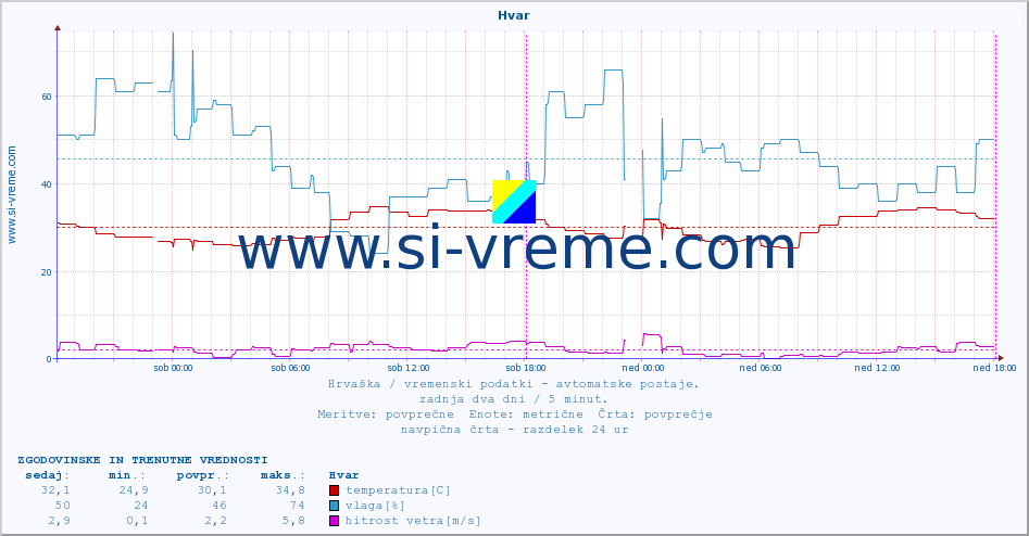 POVPREČJE :: Hvar :: temperatura | vlaga | hitrost vetra | tlak :: zadnja dva dni / 5 minut.