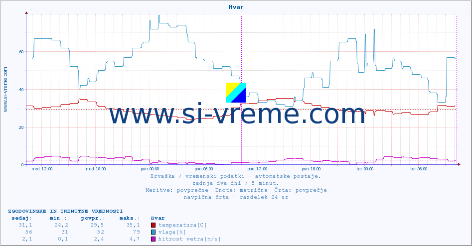 POVPREČJE :: Hvar :: temperatura | vlaga | hitrost vetra | tlak :: zadnja dva dni / 5 minut.