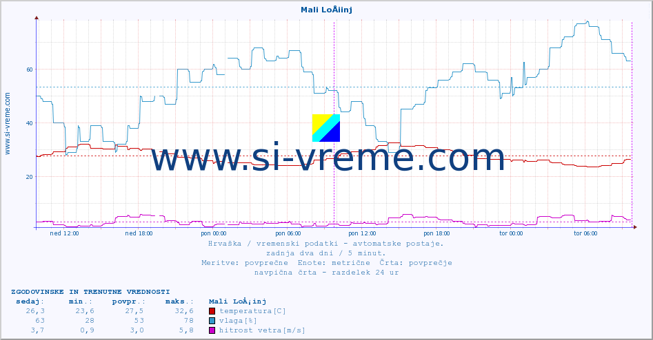 POVPREČJE :: Mali LoÅ¡inj :: temperatura | vlaga | hitrost vetra | tlak :: zadnja dva dni / 5 minut.