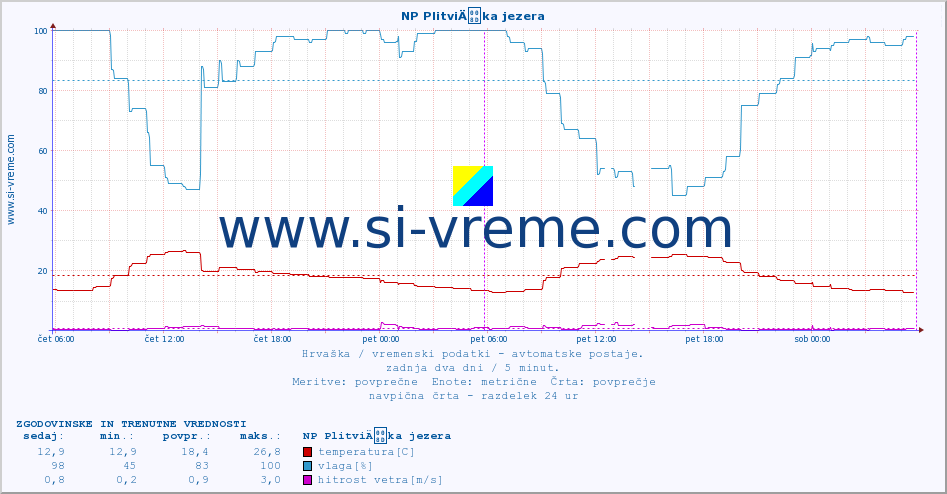 POVPREČJE :: NP PlitviÄka jezera :: temperatura | vlaga | hitrost vetra | tlak :: zadnja dva dni / 5 minut.
