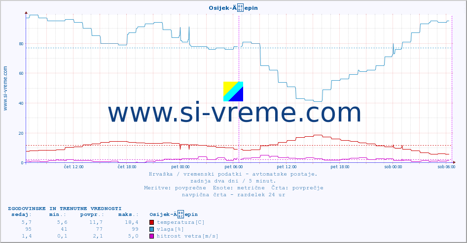 POVPREČJE :: Osijek-Äepin :: temperatura | vlaga | hitrost vetra | tlak :: zadnja dva dni / 5 minut.