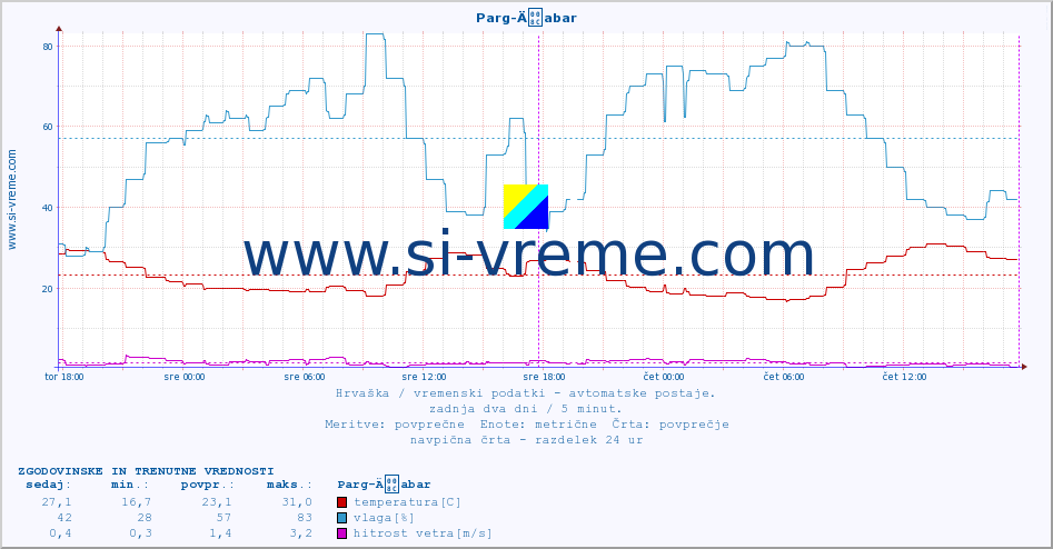 POVPREČJE :: Parg-Äabar :: temperatura | vlaga | hitrost vetra | tlak :: zadnja dva dni / 5 minut.