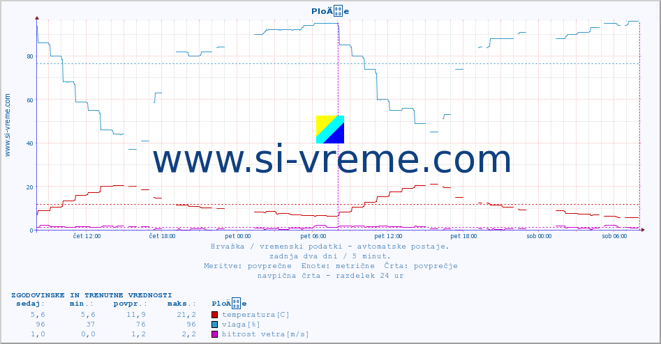 POVPREČJE :: PloÄe :: temperatura | vlaga | hitrost vetra | tlak :: zadnja dva dni / 5 minut.
