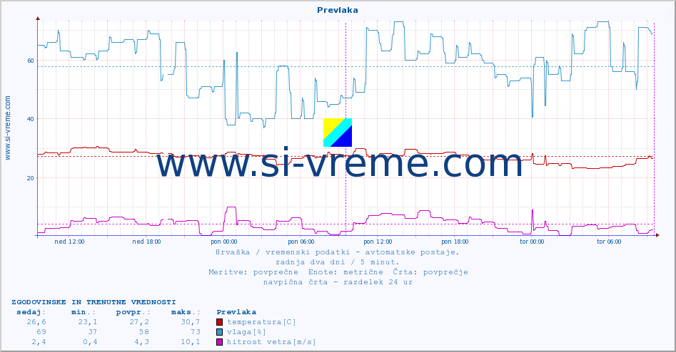 POVPREČJE :: Prevlaka :: temperatura | vlaga | hitrost vetra | tlak :: zadnja dva dni / 5 minut.