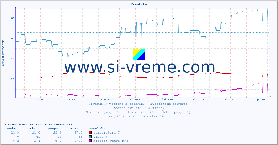 POVPREČJE :: Prevlaka :: temperatura | vlaga | hitrost vetra | tlak :: zadnja dva dni / 5 minut.