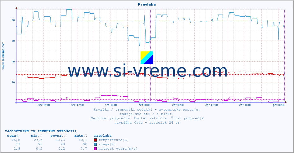 POVPREČJE :: Prevlaka :: temperatura | vlaga | hitrost vetra | tlak :: zadnja dva dni / 5 minut.