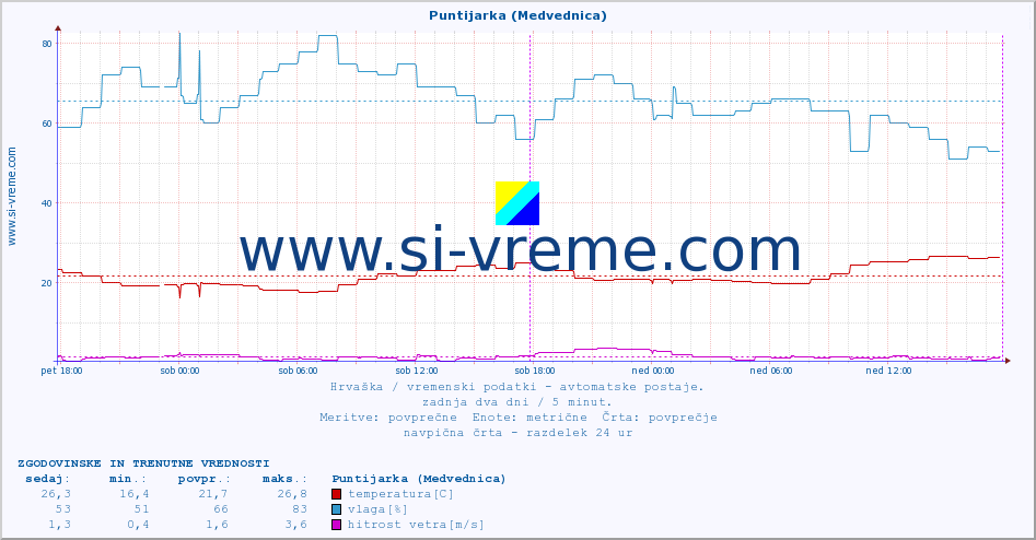 POVPREČJE :: Puntijarka (Medvednica) :: temperatura | vlaga | hitrost vetra | tlak :: zadnja dva dni / 5 minut.