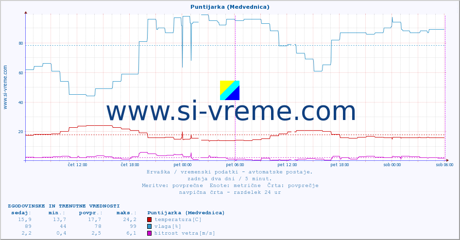 POVPREČJE :: Puntijarka (Medvednica) :: temperatura | vlaga | hitrost vetra | tlak :: zadnja dva dni / 5 minut.