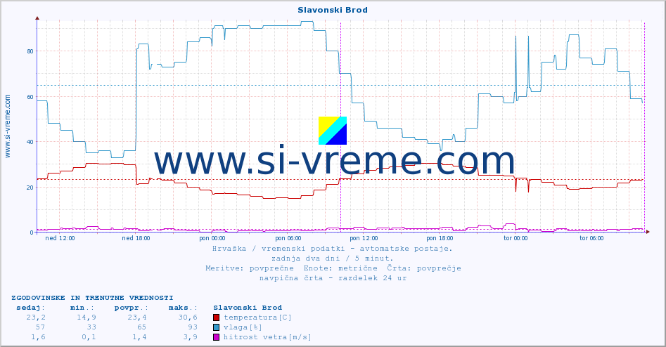 POVPREČJE :: Slavonski Brod :: temperatura | vlaga | hitrost vetra | tlak :: zadnja dva dni / 5 minut.
