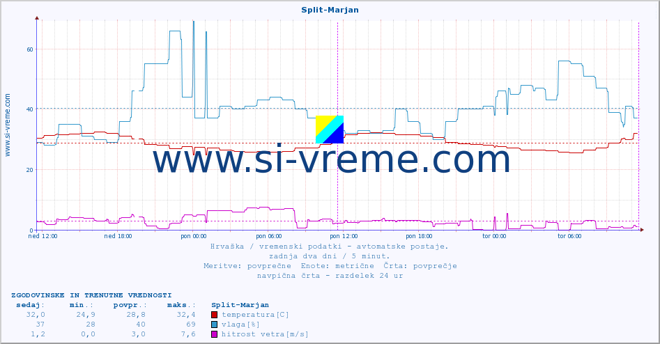 POVPREČJE :: Split-Marjan :: temperatura | vlaga | hitrost vetra | tlak :: zadnja dva dni / 5 minut.