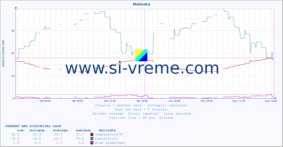  :: Malinska :: temperature | humidity | wind speed | air pressure :: last two days / 5 minutes.