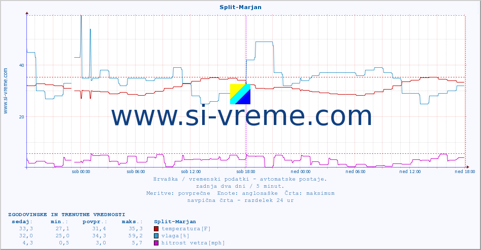 POVPREČJE :: Split-Marjan :: temperatura | vlaga | hitrost vetra | tlak :: zadnja dva dni / 5 minut.
