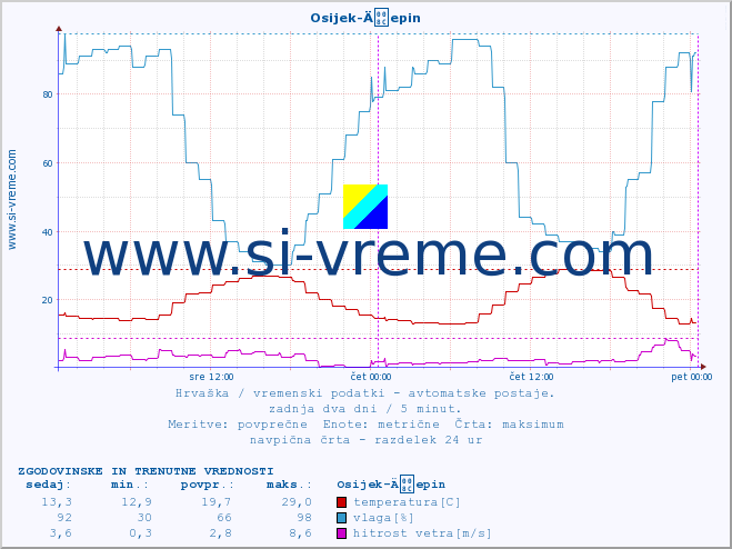 POVPREČJE :: Osijek-Äepin :: temperatura | vlaga | hitrost vetra | tlak :: zadnja dva dni / 5 minut.
