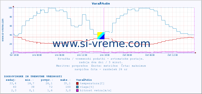 POVPREČJE :: VaraÅ¾din :: temperatura | vlaga | hitrost vetra | tlak :: zadnja dva dni / 5 minut.