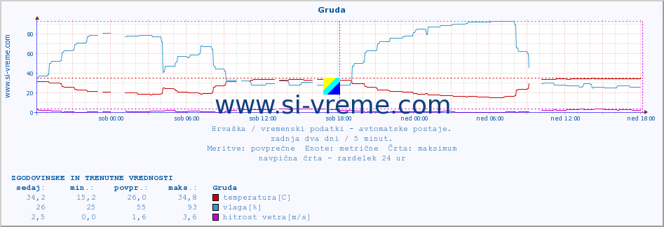 POVPREČJE :: Gruda :: temperatura | vlaga | hitrost vetra | tlak :: zadnja dva dni / 5 minut.