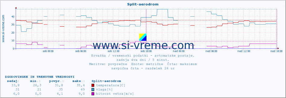 POVPREČJE :: Split-aerodrom :: temperatura | vlaga | hitrost vetra | tlak :: zadnja dva dni / 5 minut.