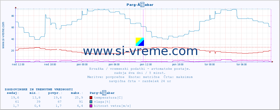 POVPREČJE :: Parg-Äabar :: temperatura | vlaga | hitrost vetra | tlak :: zadnja dva dni / 5 minut.