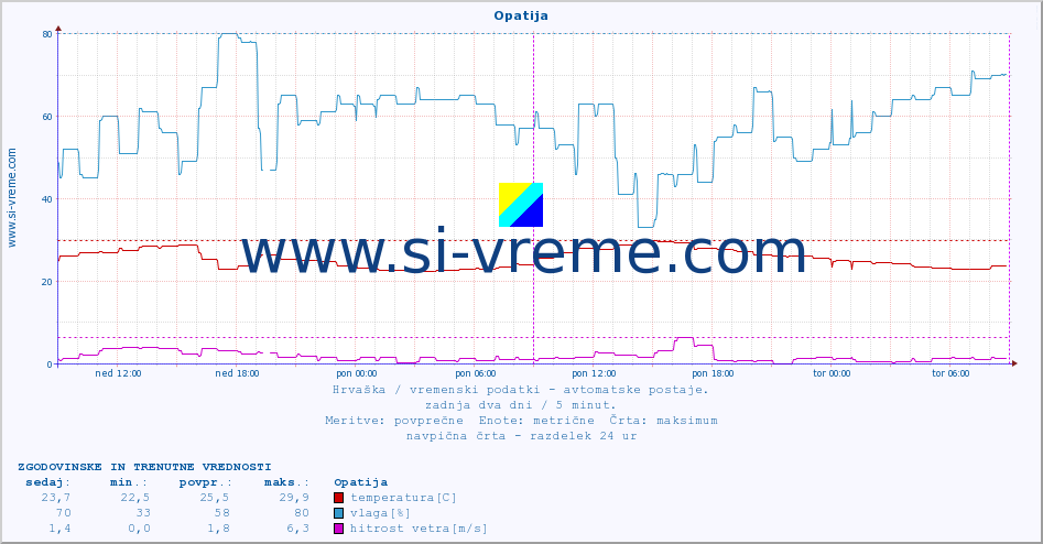 POVPREČJE :: Opatija :: temperatura | vlaga | hitrost vetra | tlak :: zadnja dva dni / 5 minut.