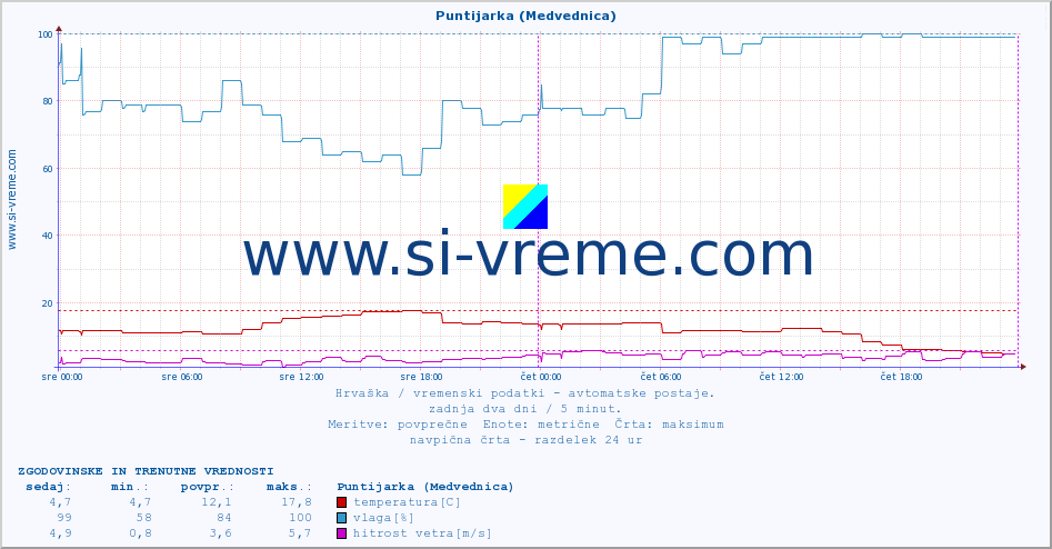 POVPREČJE :: Puntijarka (Medvednica) :: temperatura | vlaga | hitrost vetra | tlak :: zadnja dva dni / 5 minut.