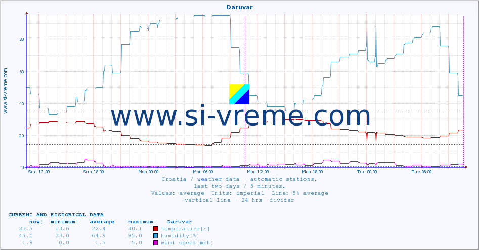  :: Daruvar :: temperature | humidity | wind speed | air pressure :: last two days / 5 minutes.