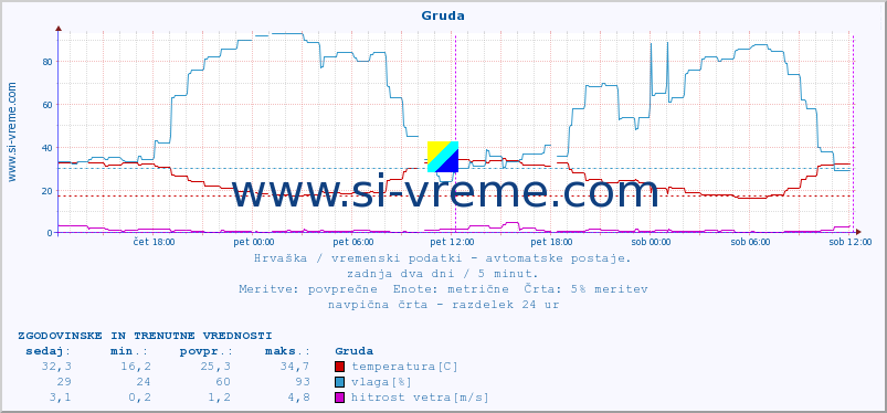 POVPREČJE :: Gruda :: temperatura | vlaga | hitrost vetra | tlak :: zadnja dva dni / 5 minut.