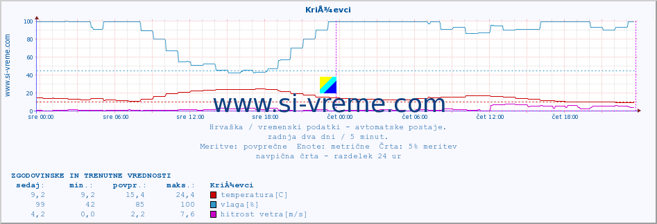 POVPREČJE :: KriÅ¾evci :: temperatura | vlaga | hitrost vetra | tlak :: zadnja dva dni / 5 minut.