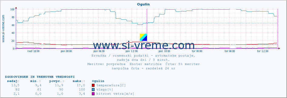 POVPREČJE :: Ogulin :: temperatura | vlaga | hitrost vetra | tlak :: zadnja dva dni / 5 minut.