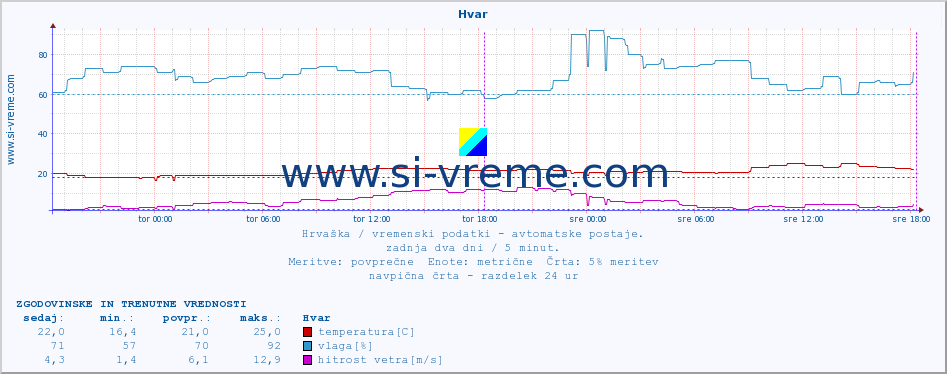 POVPREČJE :: Hvar :: temperatura | vlaga | hitrost vetra | tlak :: zadnja dva dni / 5 minut.