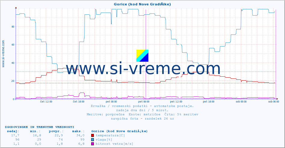 POVPREČJE :: Gorice (kod Nove GradiÅ¡ke) :: temperatura | vlaga | hitrost vetra | tlak :: zadnja dva dni / 5 minut.