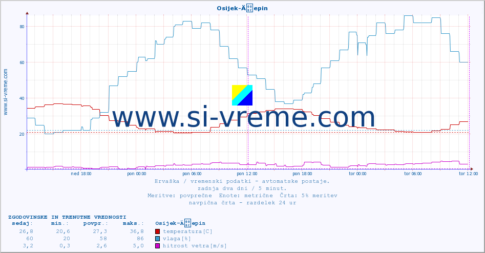 POVPREČJE :: Osijek-Äepin :: temperatura | vlaga | hitrost vetra | tlak :: zadnja dva dni / 5 minut.