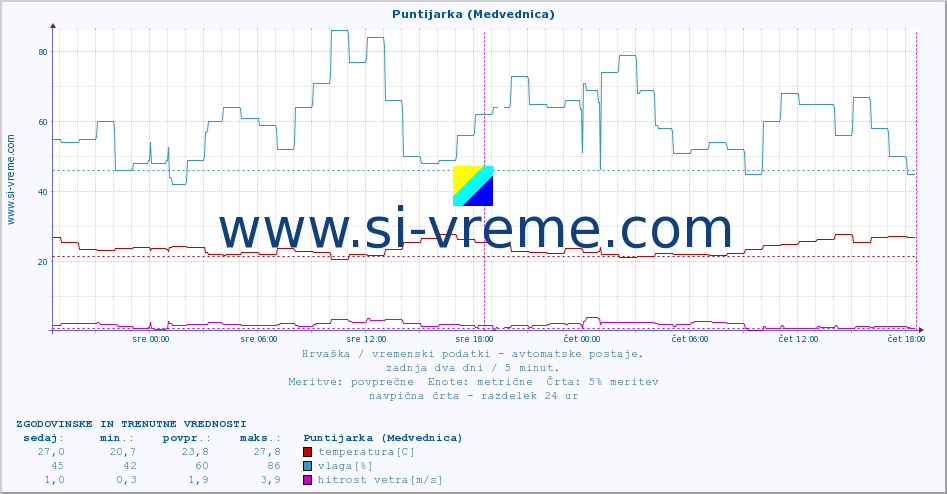 POVPREČJE :: Puntijarka (Medvednica) :: temperatura | vlaga | hitrost vetra | tlak :: zadnja dva dni / 5 minut.