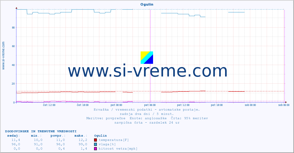 POVPREČJE :: Ogulin :: temperatura | vlaga | hitrost vetra | tlak :: zadnja dva dni / 5 minut.
