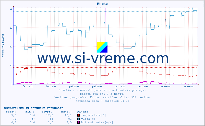 POVPREČJE :: Rijeka :: temperatura | vlaga | hitrost vetra | tlak :: zadnja dva dni / 5 minut.