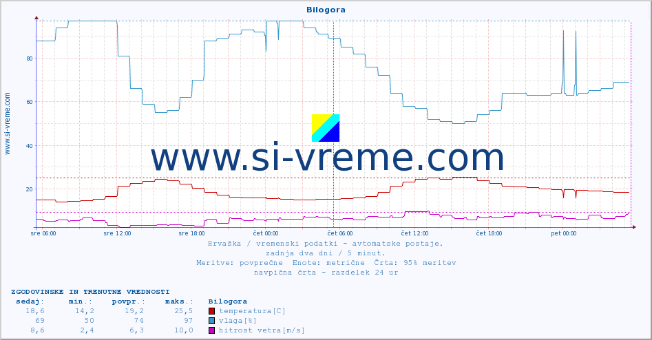 POVPREČJE :: Bilogora :: temperatura | vlaga | hitrost vetra | tlak :: zadnja dva dni / 5 minut.