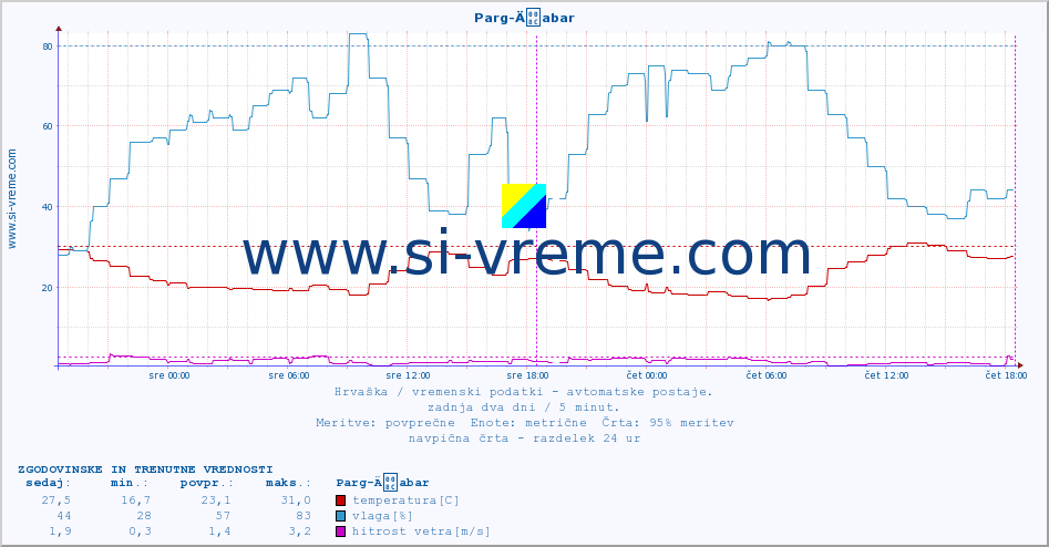 POVPREČJE :: Parg-Äabar :: temperatura | vlaga | hitrost vetra | tlak :: zadnja dva dni / 5 minut.