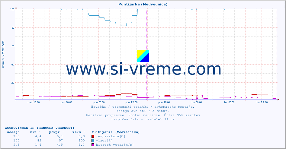 POVPREČJE :: Puntijarka (Medvednica) :: temperatura | vlaga | hitrost vetra | tlak :: zadnja dva dni / 5 minut.