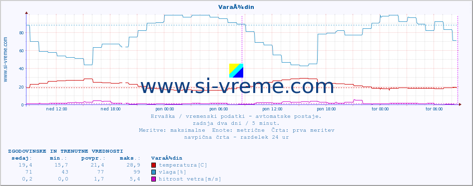 POVPREČJE :: VaraÅ¾din :: temperatura | vlaga | hitrost vetra | tlak :: zadnja dva dni / 5 minut.