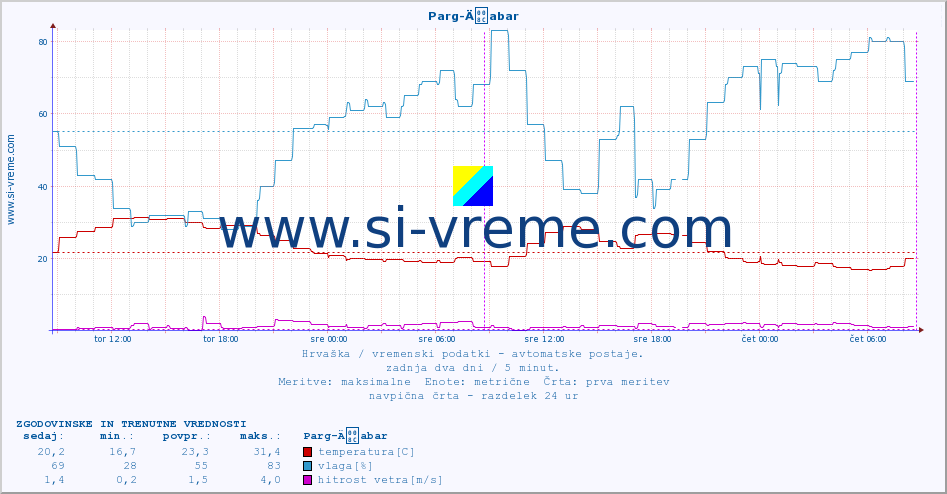POVPREČJE :: Parg-Äabar :: temperatura | vlaga | hitrost vetra | tlak :: zadnja dva dni / 5 minut.