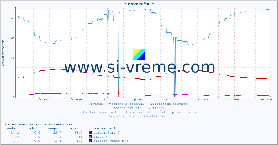 POVPREČJE :: * POVPREČJE * :: temperatura | vlaga | hitrost vetra | tlak :: zadnja dva dni / 5 minut.