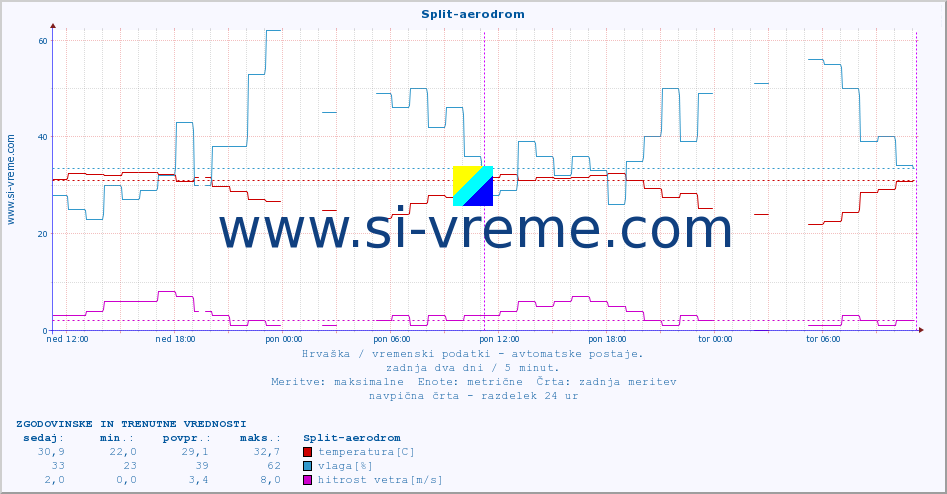 POVPREČJE :: Split-aerodrom :: temperatura | vlaga | hitrost vetra | tlak :: zadnja dva dni / 5 minut.