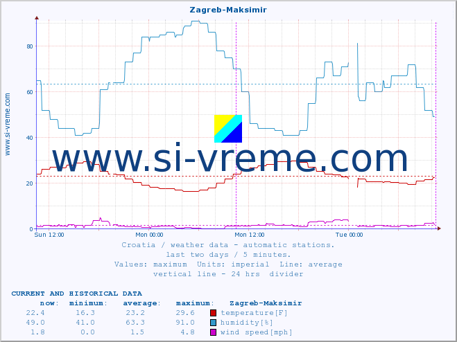  :: Zagreb-Maksimir :: temperature | humidity | wind speed | air pressure :: last two days / 5 minutes.