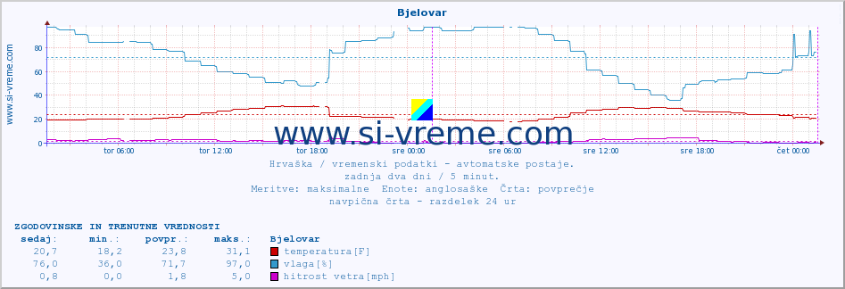 POVPREČJE :: Bjelovar :: temperatura | vlaga | hitrost vetra | tlak :: zadnja dva dni / 5 minut.