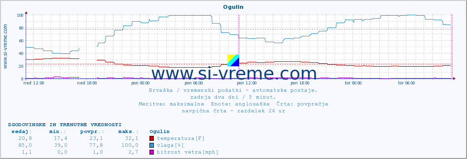 POVPREČJE :: Ogulin :: temperatura | vlaga | hitrost vetra | tlak :: zadnja dva dni / 5 minut.