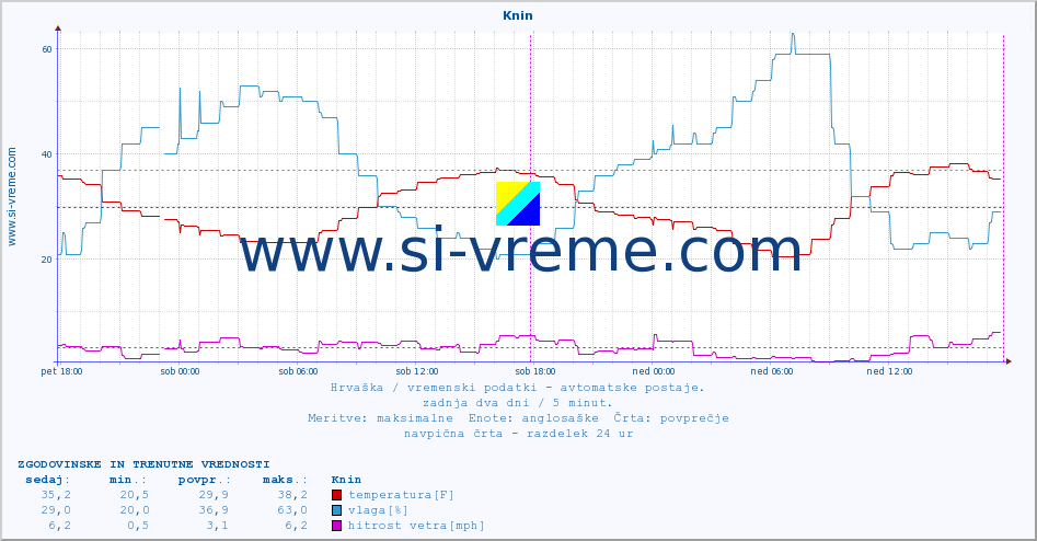 POVPREČJE :: Knin :: temperatura | vlaga | hitrost vetra | tlak :: zadnja dva dni / 5 minut.